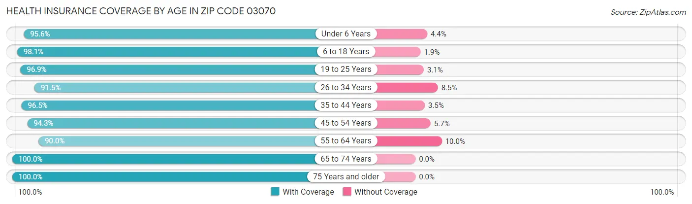 Health Insurance Coverage by Age in Zip Code 03070