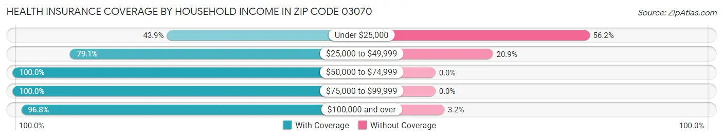 Health Insurance Coverage by Household Income in Zip Code 03070