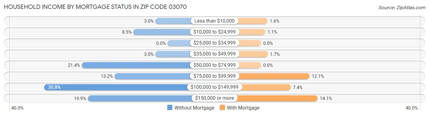Household Income by Mortgage Status in Zip Code 03070