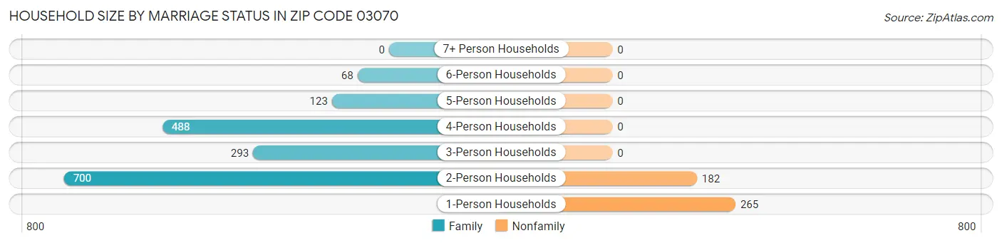 Household Size by Marriage Status in Zip Code 03070