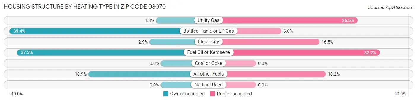 Housing Structure by Heating Type in Zip Code 03070