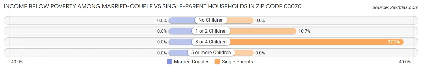 Income Below Poverty Among Married-Couple vs Single-Parent Households in Zip Code 03070