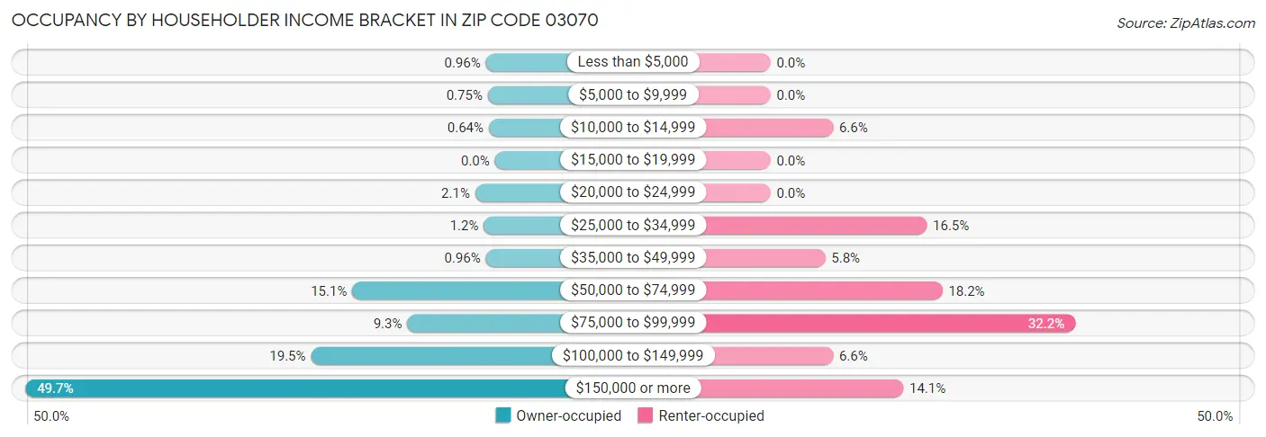 Occupancy by Householder Income Bracket in Zip Code 03070