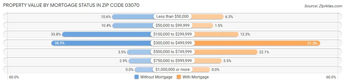 Property Value by Mortgage Status in Zip Code 03070