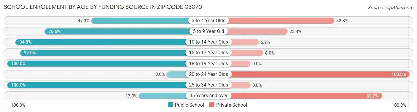 School Enrollment by Age by Funding Source in Zip Code 03070