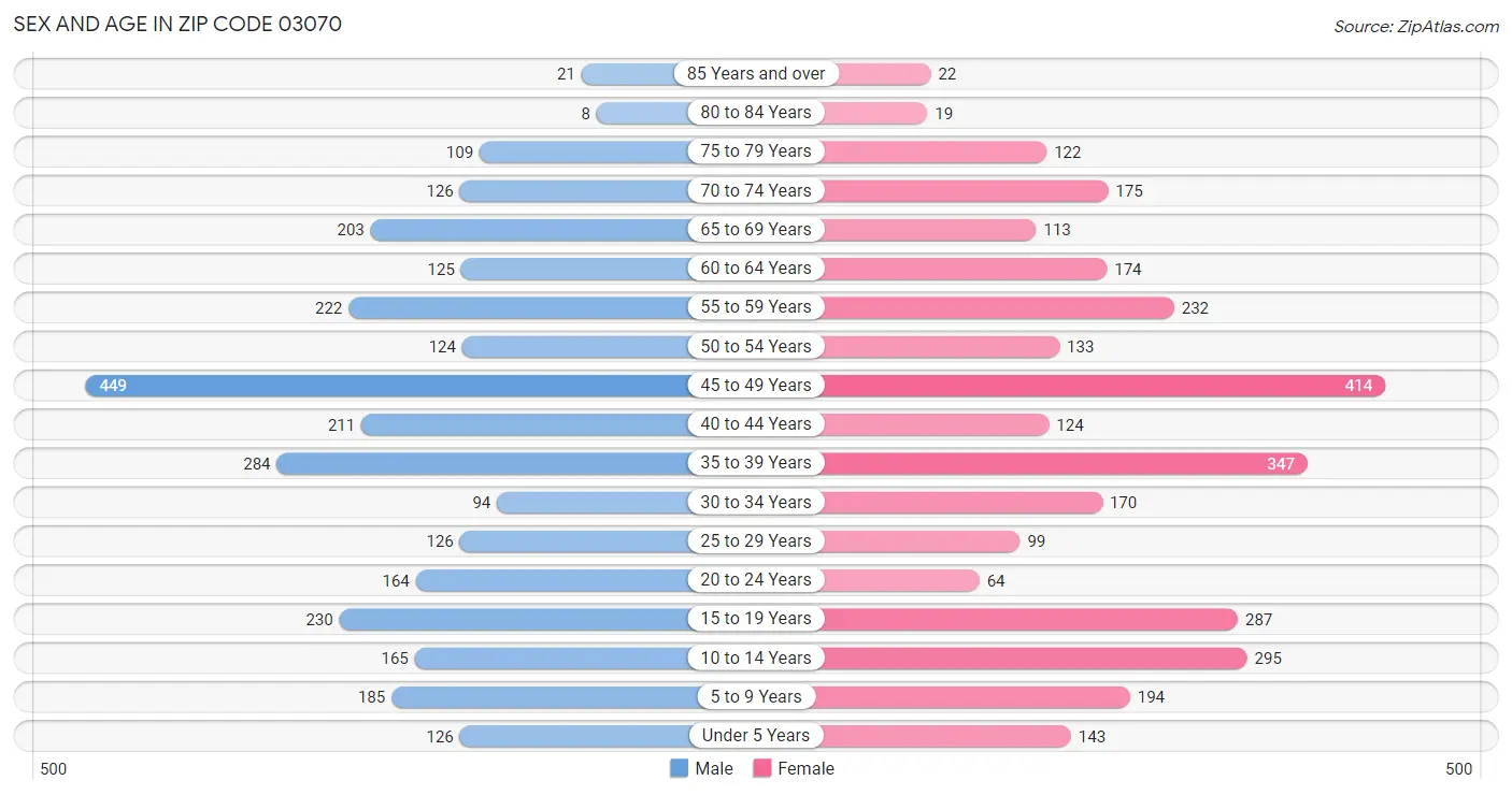 Sex and Age in Zip Code 03070