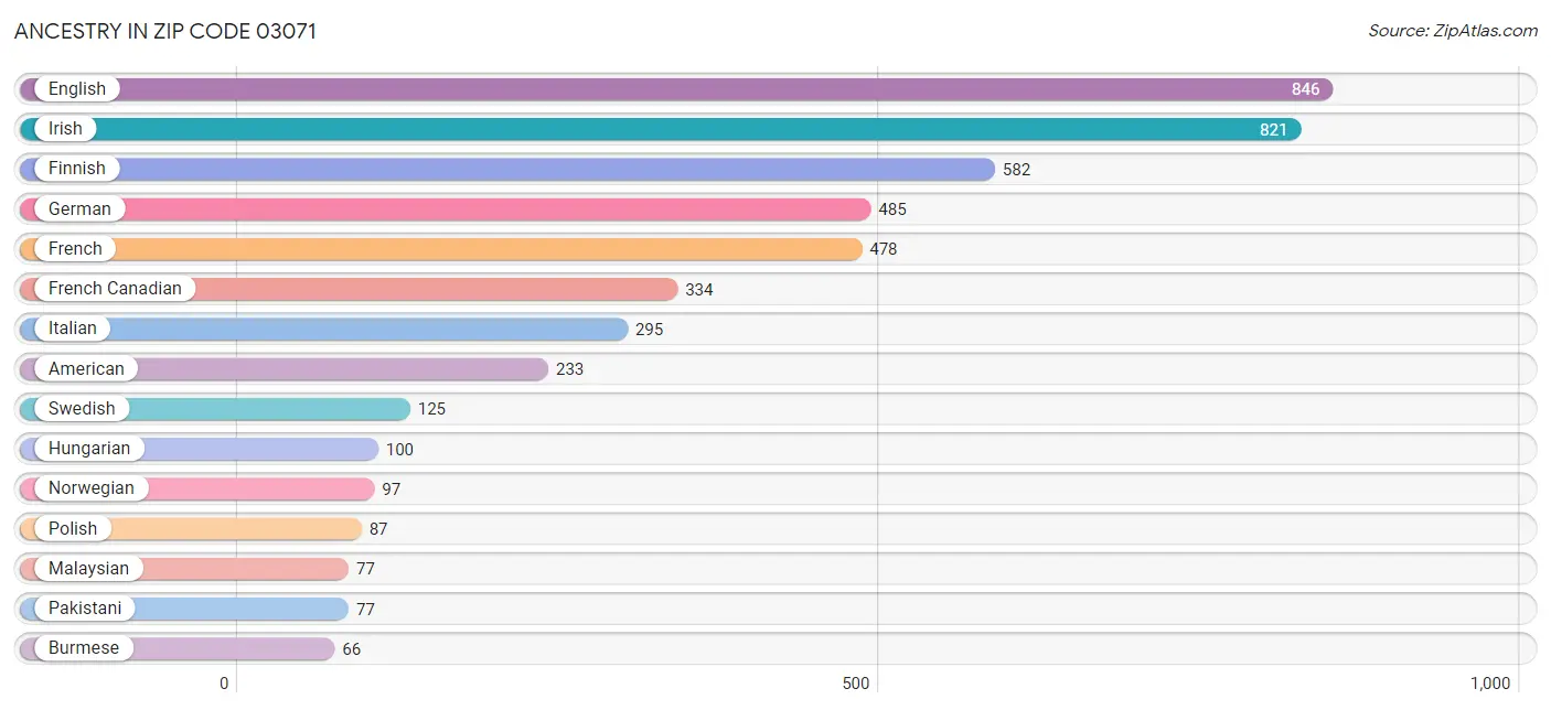 Ancestry in Zip Code 03071