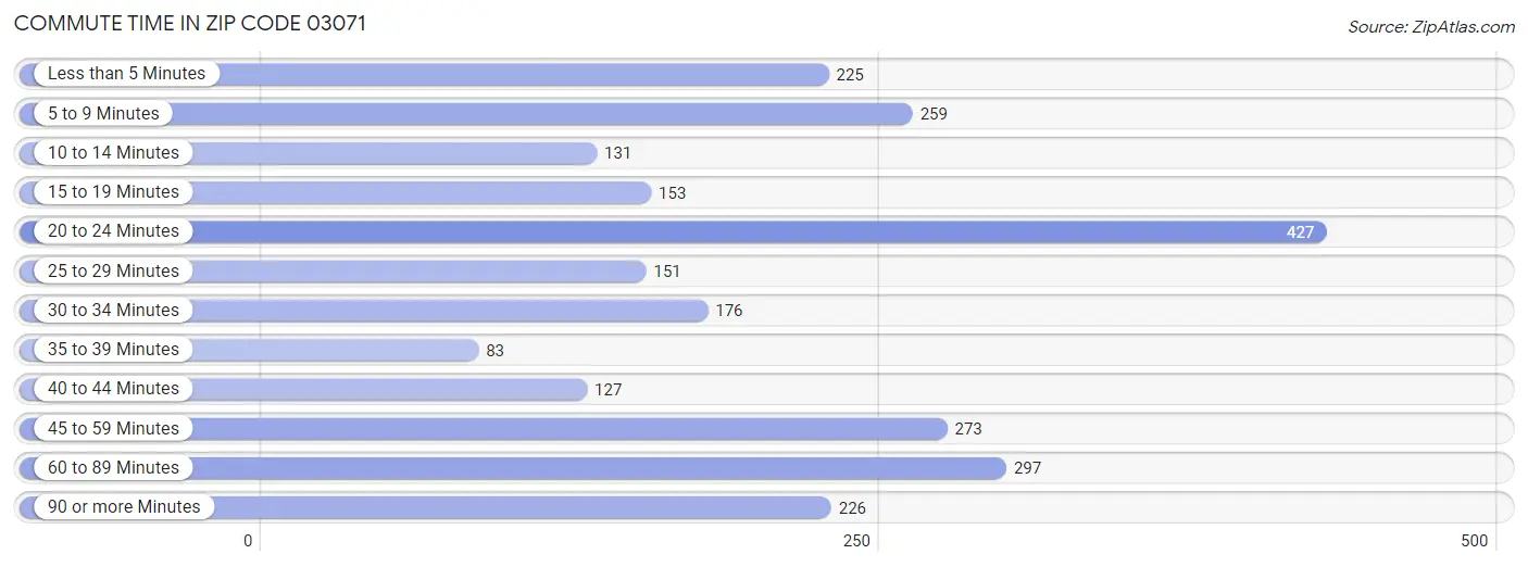 Commute Time in Zip Code 03071