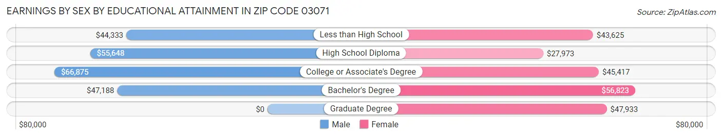 Earnings by Sex by Educational Attainment in Zip Code 03071
