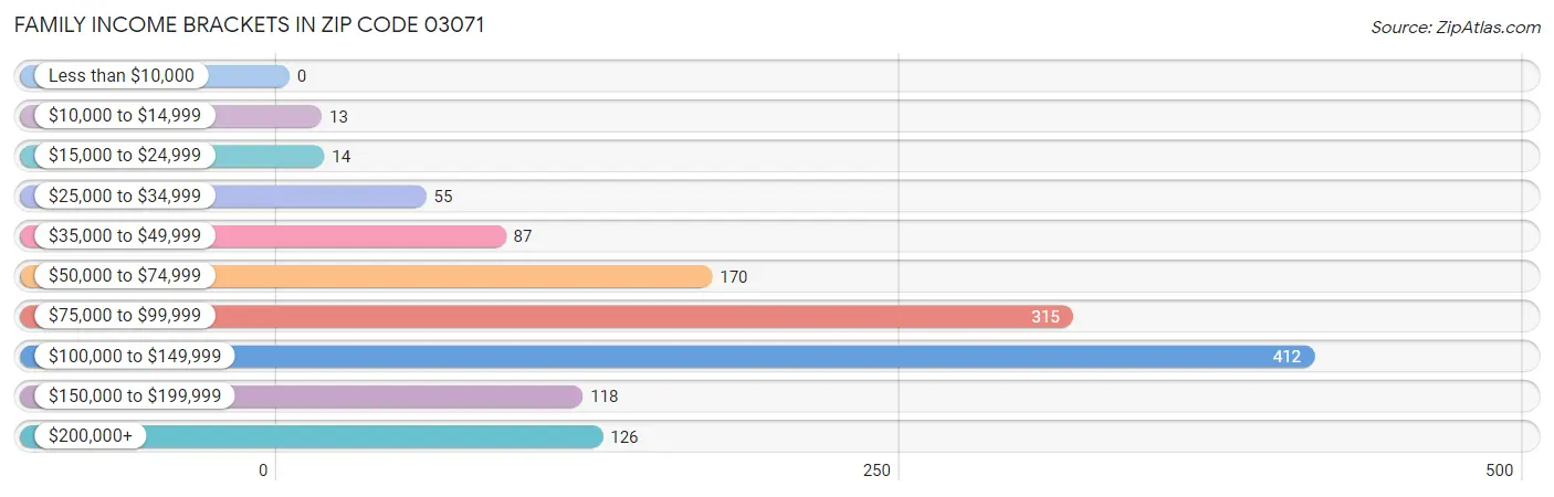 Family Income Brackets in Zip Code 03071