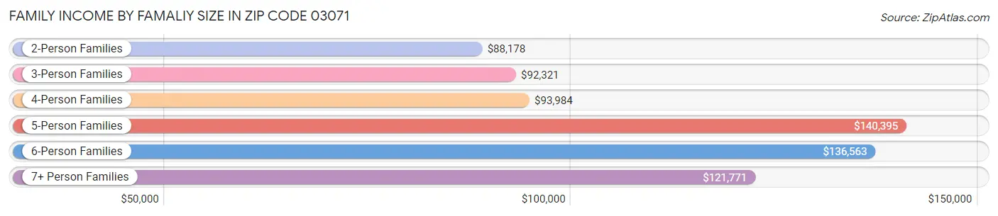 Family Income by Famaliy Size in Zip Code 03071