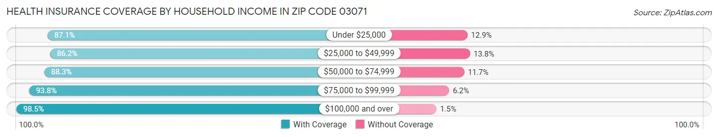 Health Insurance Coverage by Household Income in Zip Code 03071