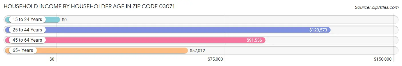 Household Income by Householder Age in Zip Code 03071