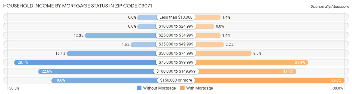 Household Income by Mortgage Status in Zip Code 03071