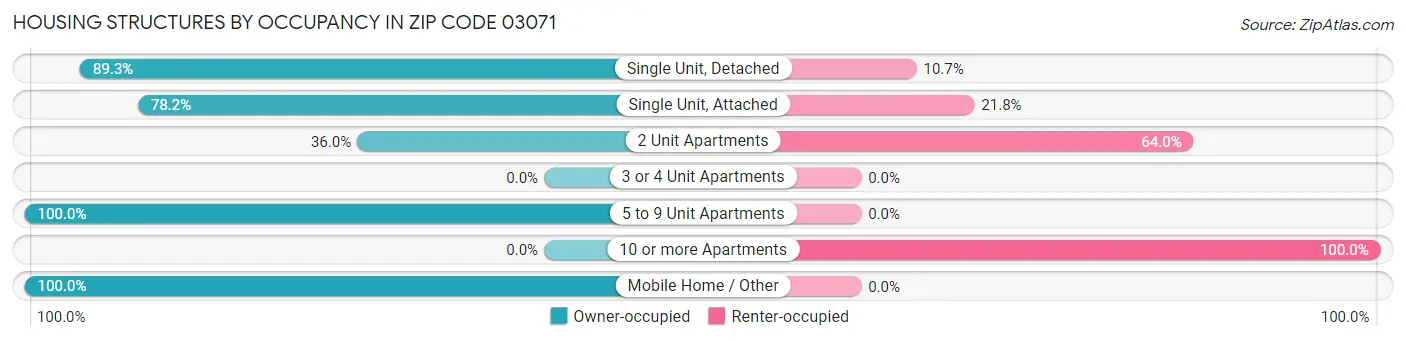 Housing Structures by Occupancy in Zip Code 03071