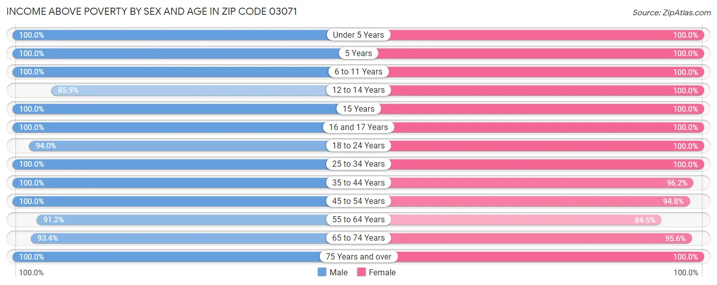 Income Above Poverty by Sex and Age in Zip Code 03071