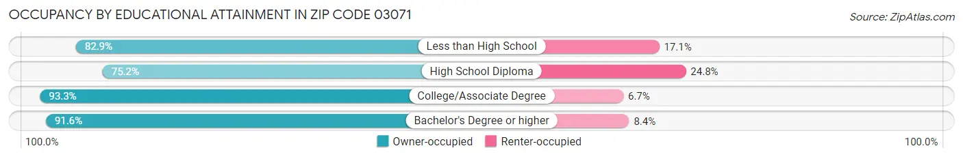 Occupancy by Educational Attainment in Zip Code 03071