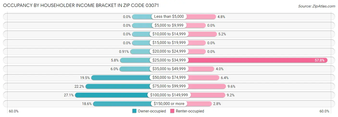 Occupancy by Householder Income Bracket in Zip Code 03071