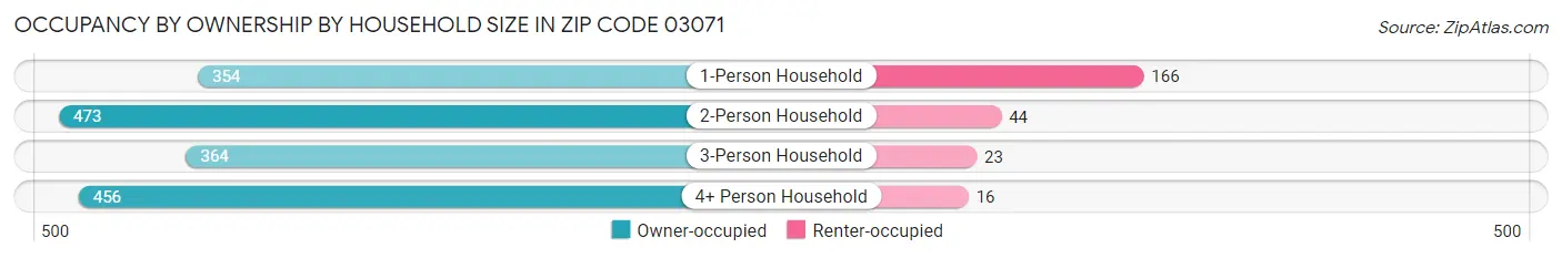 Occupancy by Ownership by Household Size in Zip Code 03071