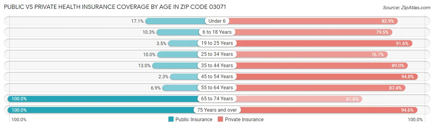 Public vs Private Health Insurance Coverage by Age in Zip Code 03071