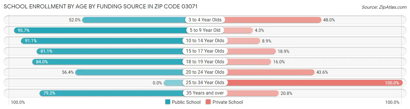 School Enrollment by Age by Funding Source in Zip Code 03071