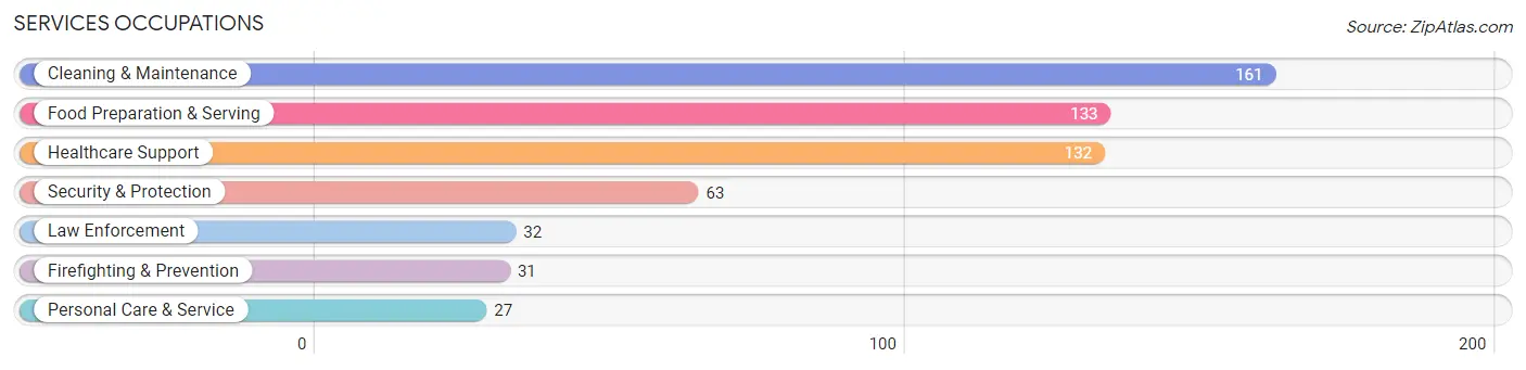 Services Occupations in Zip Code 03071