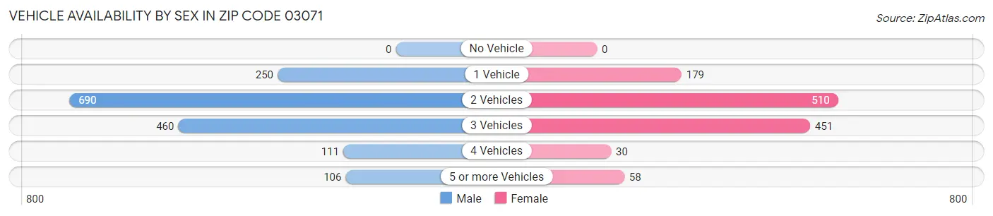 Vehicle Availability by Sex in Zip Code 03071