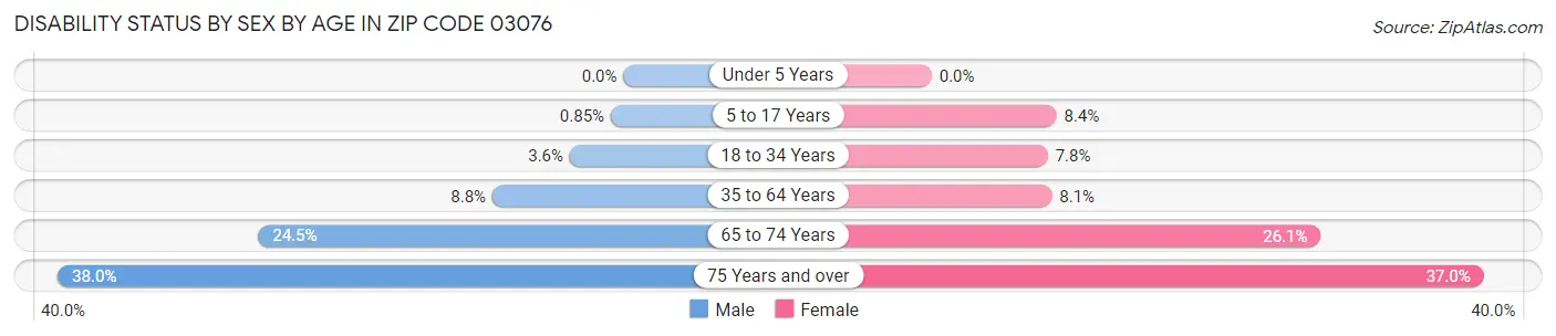 Disability Status by Sex by Age in Zip Code 03076