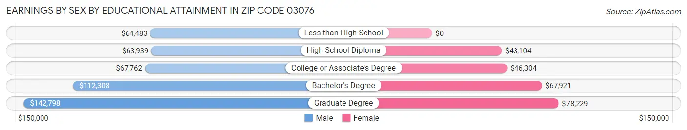Earnings by Sex by Educational Attainment in Zip Code 03076