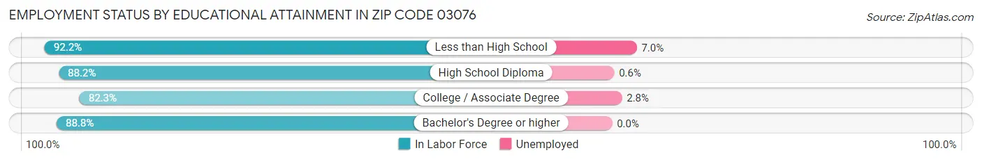 Employment Status by Educational Attainment in Zip Code 03076