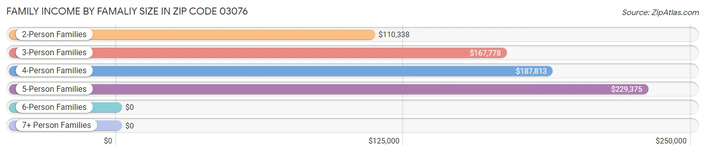 Family Income by Famaliy Size in Zip Code 03076