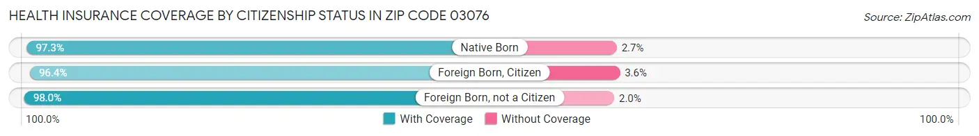 Health Insurance Coverage by Citizenship Status in Zip Code 03076