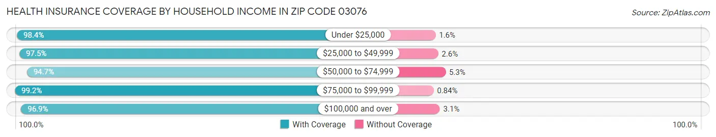 Health Insurance Coverage by Household Income in Zip Code 03076