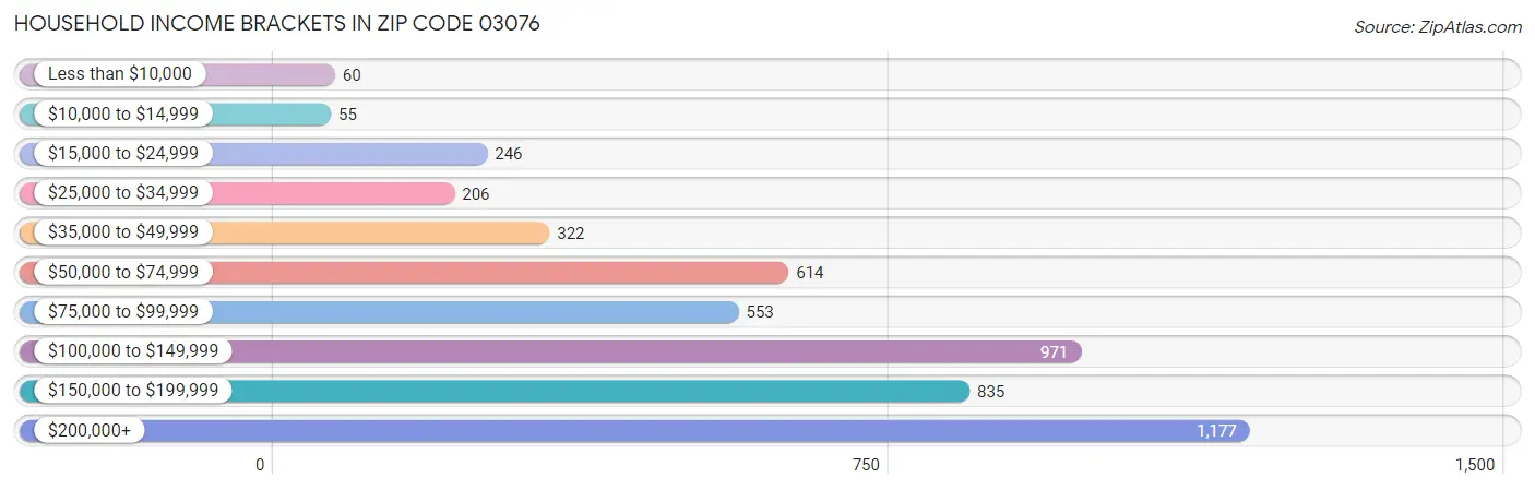 Household Income Brackets in Zip Code 03076