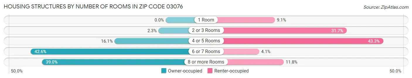 Housing Structures by Number of Rooms in Zip Code 03076