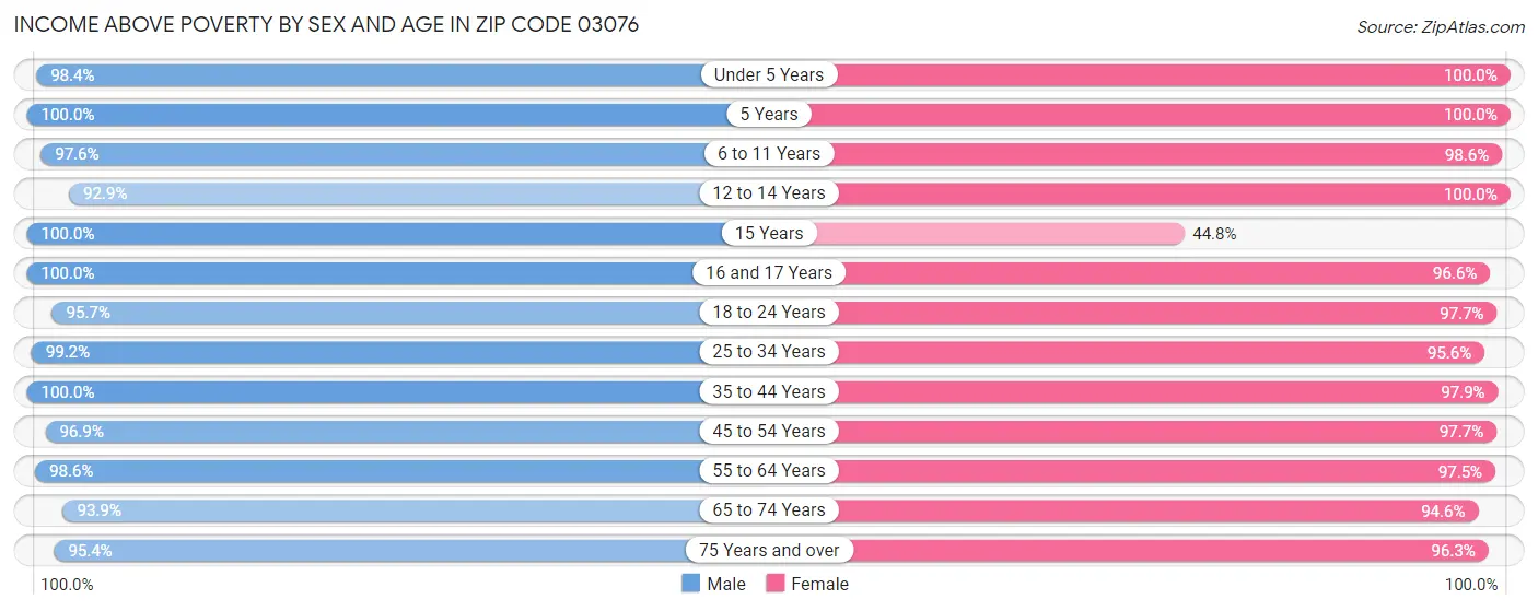 Income Above Poverty by Sex and Age in Zip Code 03076