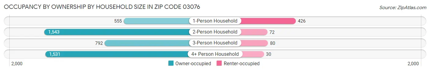 Occupancy by Ownership by Household Size in Zip Code 03076
