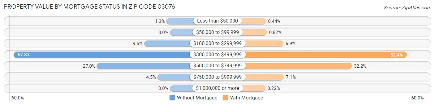 Property Value by Mortgage Status in Zip Code 03076
