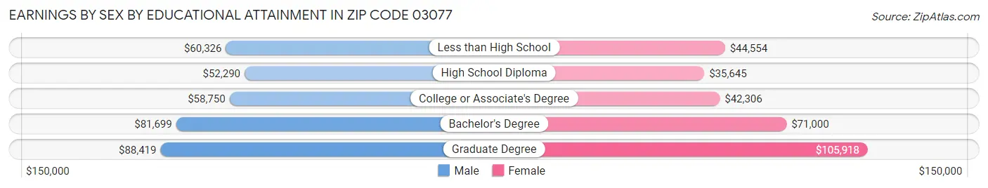Earnings by Sex by Educational Attainment in Zip Code 03077