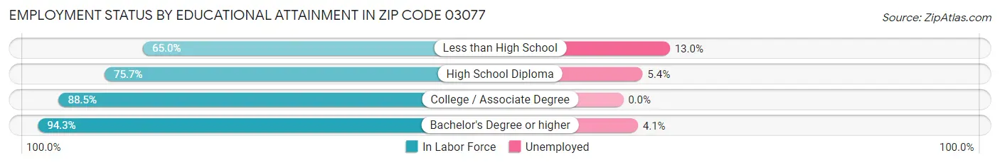 Employment Status by Educational Attainment in Zip Code 03077