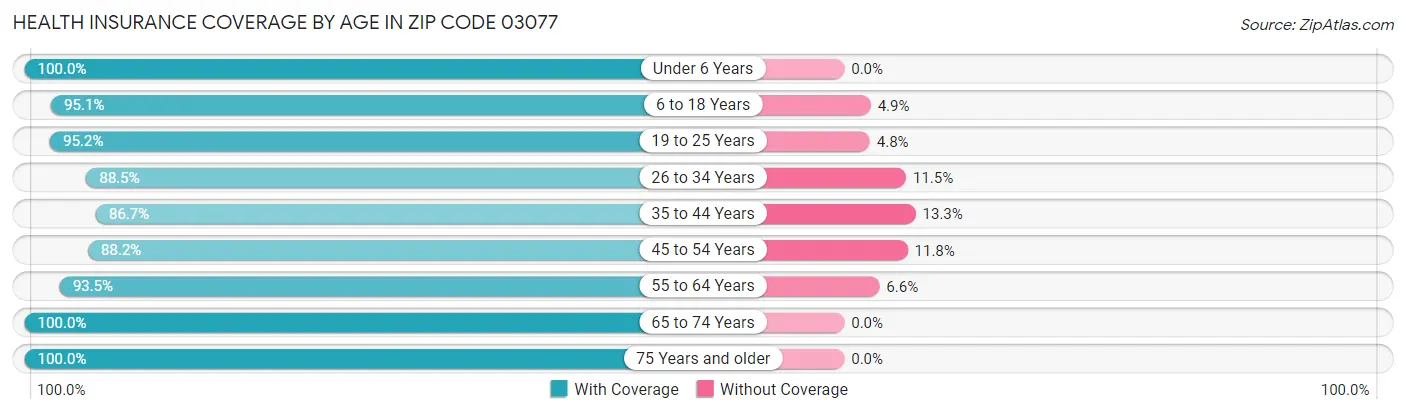 Health Insurance Coverage by Age in Zip Code 03077