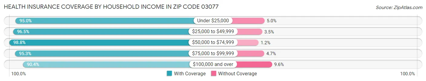 Health Insurance Coverage by Household Income in Zip Code 03077