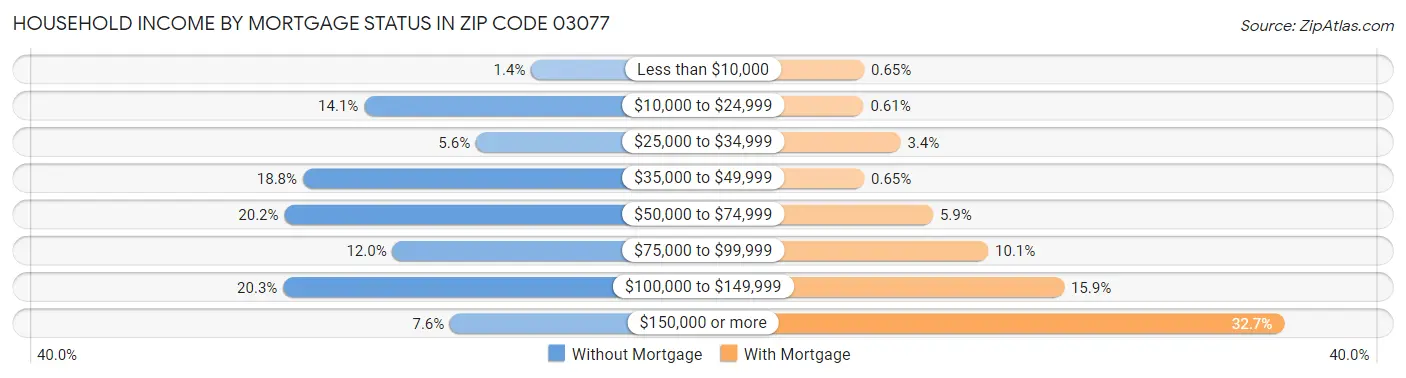 Household Income by Mortgage Status in Zip Code 03077