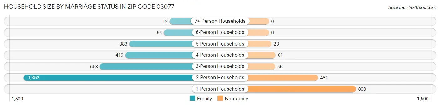 Household Size by Marriage Status in Zip Code 03077