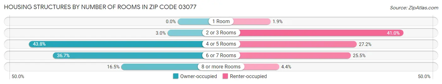 Housing Structures by Number of Rooms in Zip Code 03077