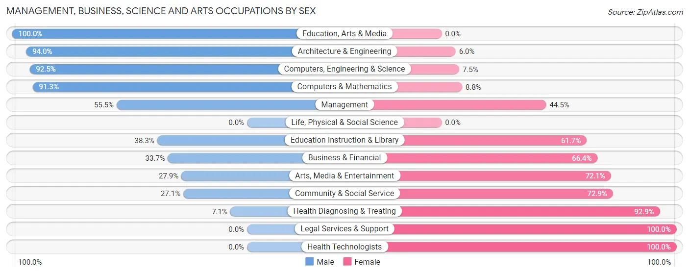 Management, Business, Science and Arts Occupations by Sex in Zip Code 03077