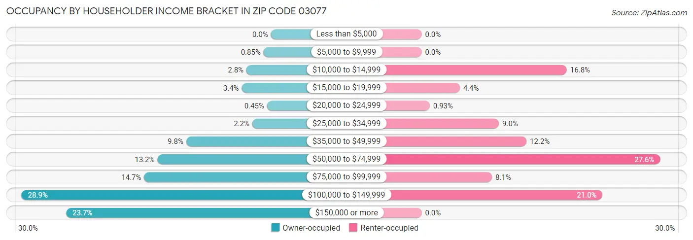 Occupancy by Householder Income Bracket in Zip Code 03077