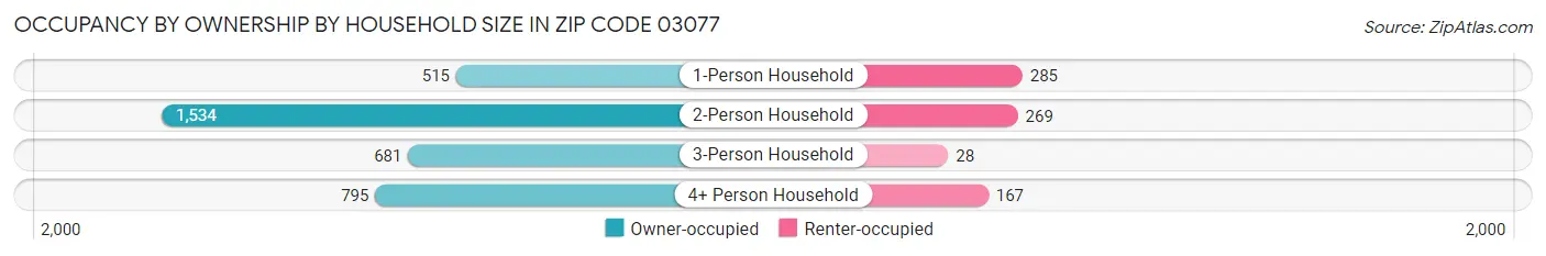 Occupancy by Ownership by Household Size in Zip Code 03077