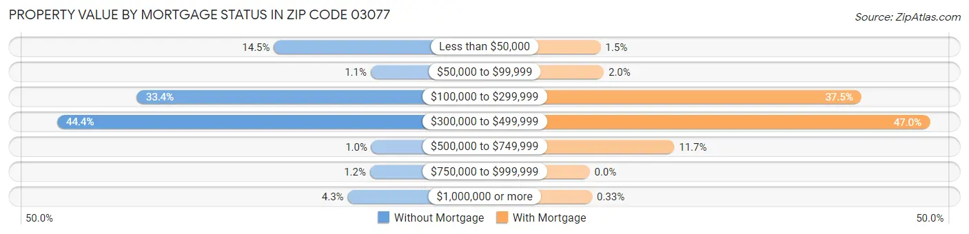 Property Value by Mortgage Status in Zip Code 03077
