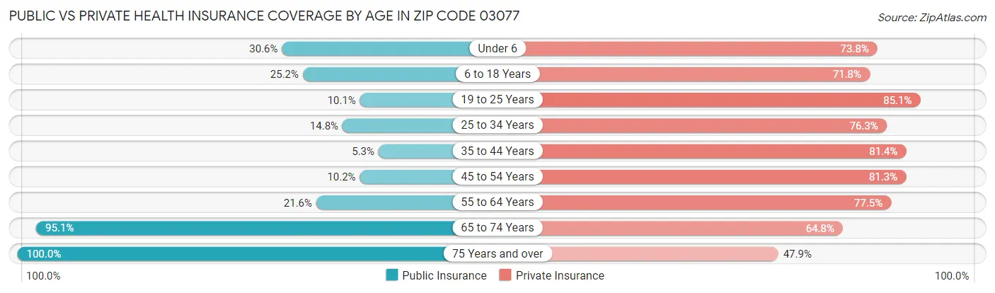 Public vs Private Health Insurance Coverage by Age in Zip Code 03077